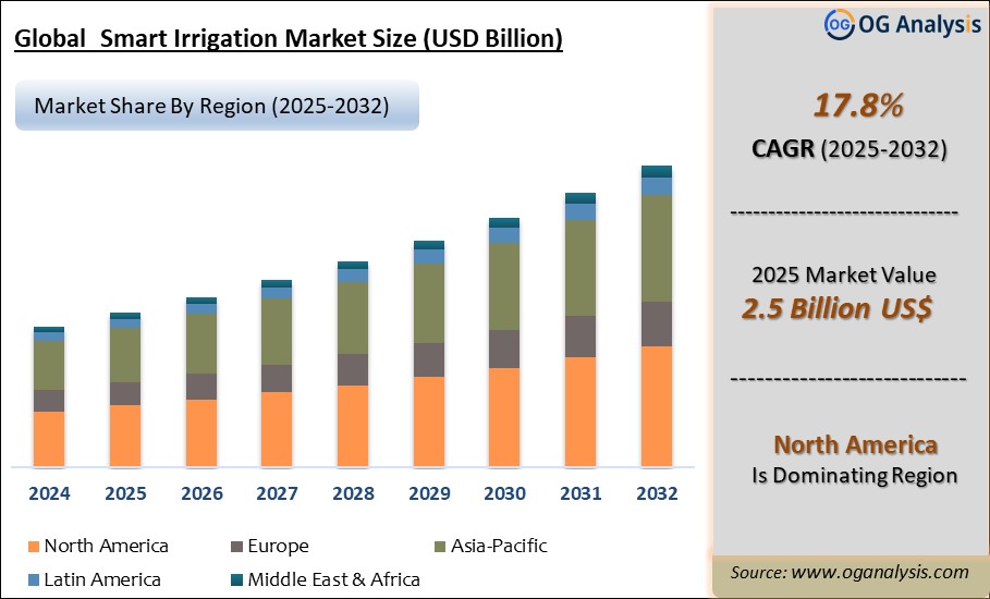 Global Smart Irrigation Market Analysis 2025-2032: Industry Size, Share, Growth Trends, Competition and Forecast Report
